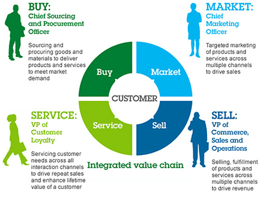 IBM Smarter Commerce: Integrated Value Chain